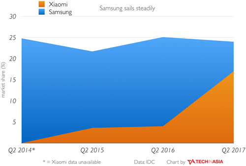  Xiaomi sắp “vượt mặt” Samsung ở thị trường đông dân thứ hai thế giới  - Ảnh 1.