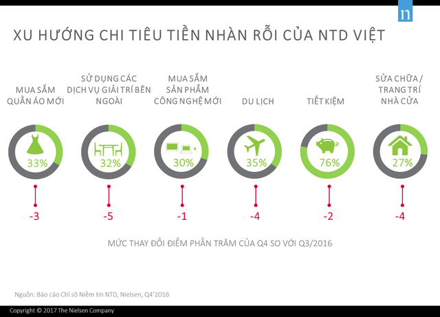  Người Việt Nam sẵn sàng chi tiền cho du lịch, mua hàng công nghệ, nhưng vẫn đứng đầu thế giới về tiết kiệm  - Ảnh 2.