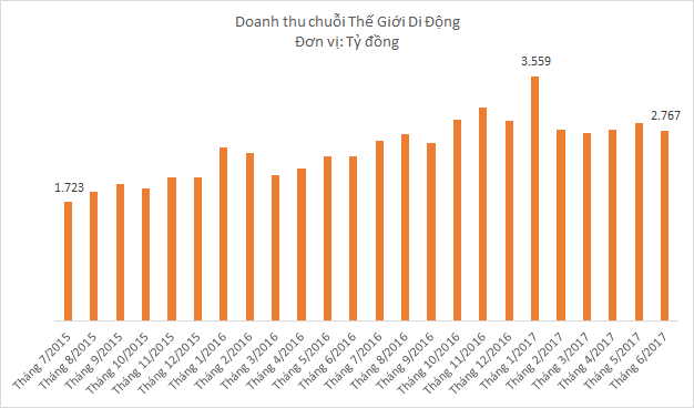 Mua lại Trần Anh, Thế Giới Di Động được gì? - Ảnh 2.