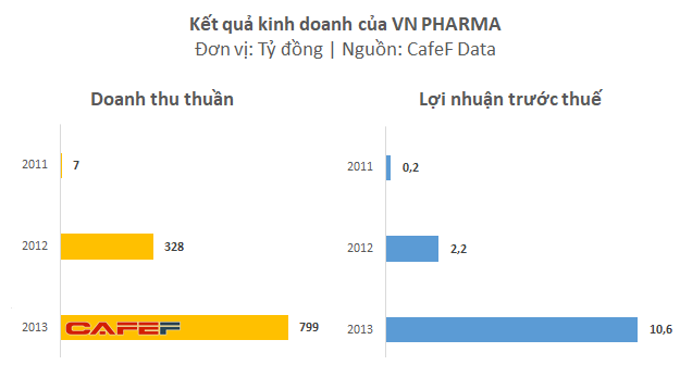 Doanh thu, lợi nhuận tăng trưởng nhanh bất thường của VN Pharma trước khi lãnh đạo bị khởi tố - Ảnh 1.