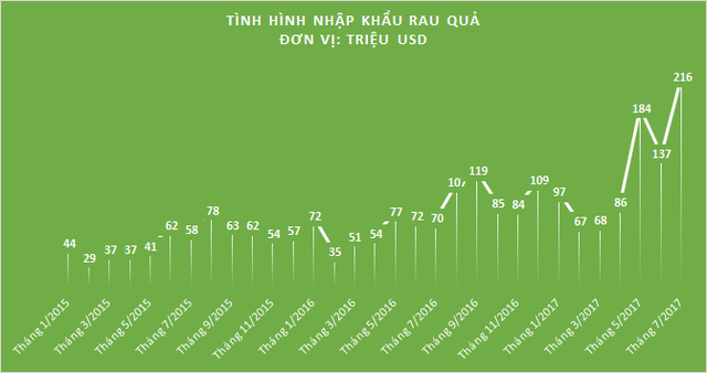 Người Việt chi 70 tỷ đồng mỗi ngày mua hoa quả ngoại nhập, gần 60% là trái cây từ Thái Lan - Ảnh 1.