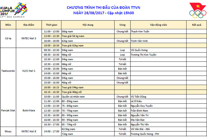 Lịch thi đấu SEA Games 29 ngày 28/8: Nổ bom tấn HCV để vượt Thái Lan - Ảnh 1.