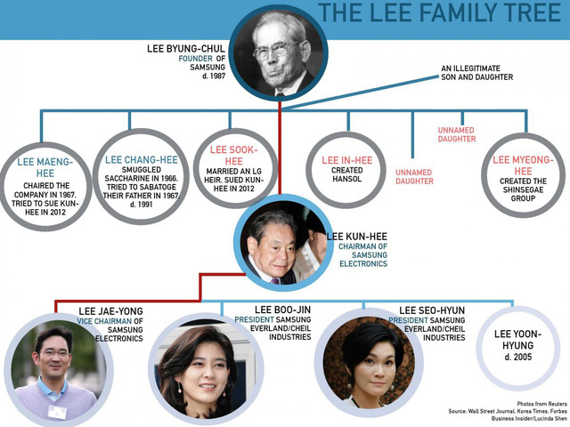  Người con trai duy nhất ngồi tù, đế chế Samsung nhiều khả năng sắp được trao cho cô em gái xinh đẹp của thái tử Lee  - Ảnh 1.