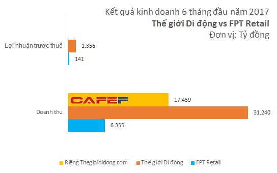  Lần đầu công bố báo cáo tài chính, FPT Shop đang ở đâu so với Thế Giới Di Động?  - Ảnh 1.