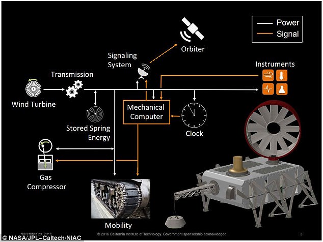 Mô phỏng cỗ máy 2.300 năm tuổi, NASA chế tạo quái vật thám hiểm hành tinh đáng sợ - Ảnh 5.