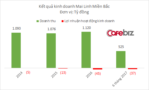 Kinh doanh taxi thua lỗ, nội bộ chia rẽ, 1/4 nhân sự nghỉ việc: Mai Linh Miền Bắc bay hơn 300 tỷ chỉ sau 3 ngày lên sàn chứng khoán - Ảnh 1.