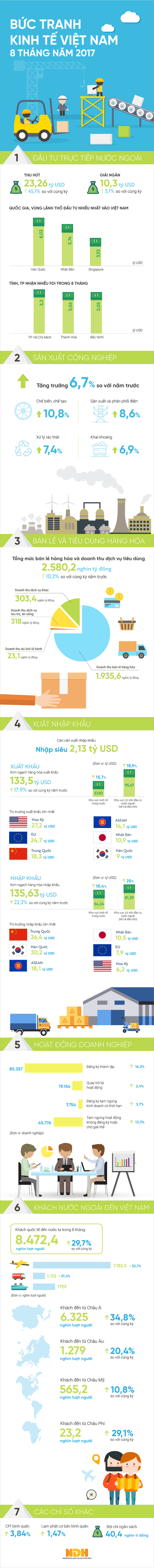  [Infographic] Kinh tế Việt Nam 8 tháng 2017: Nhiều điểm sáng  - Ảnh 1.
