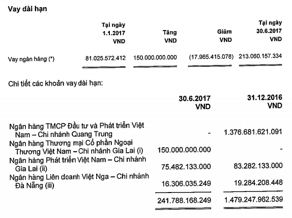  QCG lãi hợp nhất sau soát xét tăng gần 14 tỷ đồng, bí ẩn việc mua công ty sông Mã  - Ảnh 1.