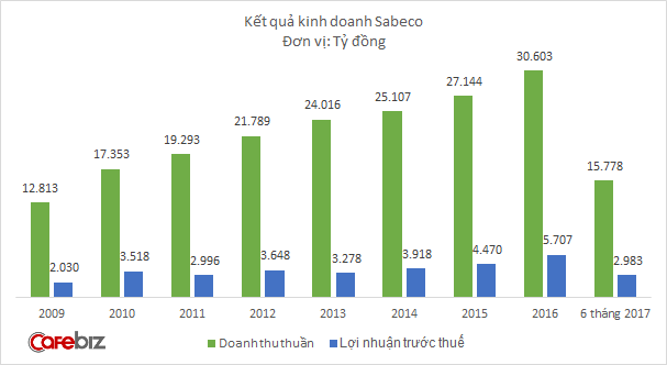 Nhà nước có thể bán 53,59% cổ phần tại Sabeco, thu về 3,85 tỷ USD - Ảnh 1.