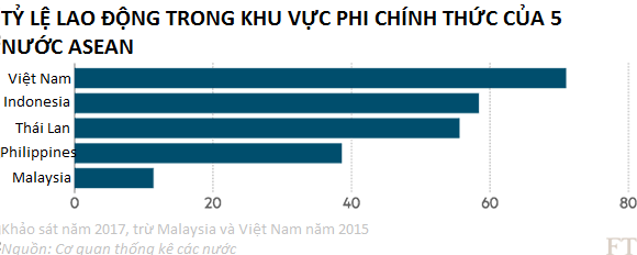 Financial Times: Khu vực kinh tế phi chính thức vừa là phúc vừa là họa ở Đông Nam Á - Ảnh 2.