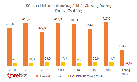 Đấu không lại đại gia ngoại Coca-Cola và Pepsi, Sá Xị Chương Dương gặp khó tứ bề: Bị ép giá, công nghệ kém, phân phối yếu, kinh doanh thua lỗ - Ảnh 1.