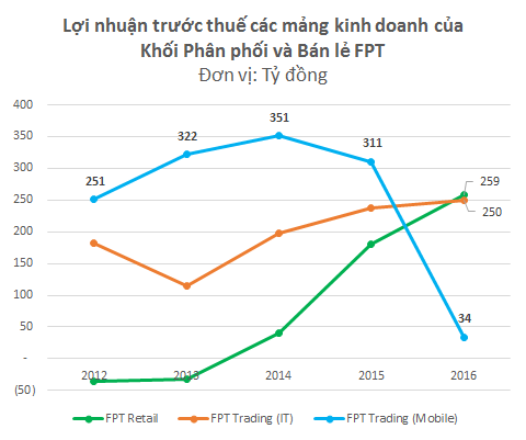 Ngày càng khó bán điện thoại cho các cửa hàng, FPT Trading đang phải chật vật tìm đường sống như thế nào? - Ảnh 1.