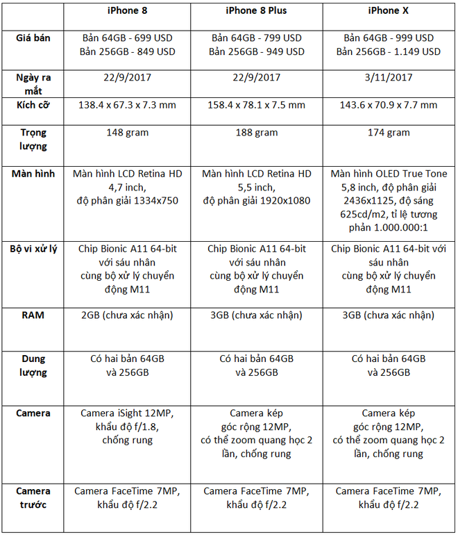 Bảng cấu hình, kích cỡ, giá bán và ngày ra mắt của iPhone 8/8 Plus/X - Ảnh 1.