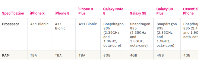 Hãy dẹp ngay các bảng so sánh cấu hình điện thoại khác với iPhone X vì nó không có giá trị thực tế - Ảnh 1.