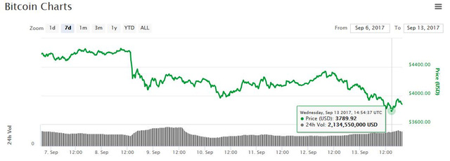 Chỉ một câu nói, sếp JPMorgan kéo bitcoin xuống 3.800 USD lần đầu tiên sau gần 1 tháng, vốn hóa thị trường tiền số bị thổi bay 30 tỷ USD - Ảnh 1.