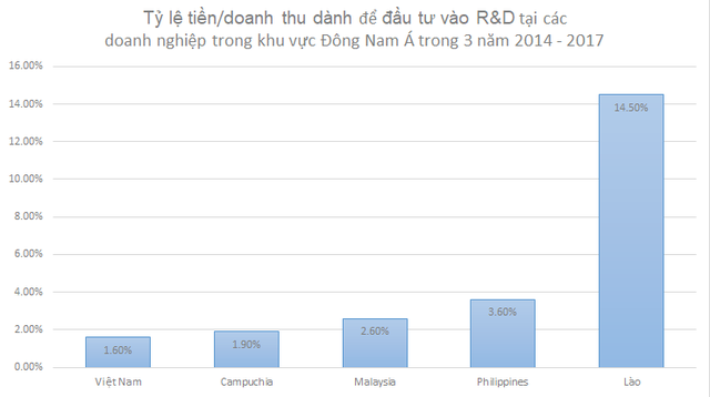 World Bank: Doanh nghiệp Việt Nam đang đầu tư vào R&D thấp nhất Đông Dương, công bố sản phẩm mới thua cả Campuchia - Ảnh 1.