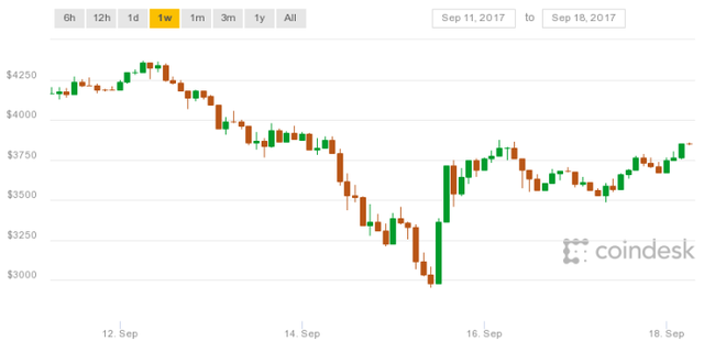  Tăng giá 30% lên hơn 3.800 USD, bitcoin đang trở lại để chạm đỉnh 5.000 USD?  - Ảnh 1.