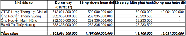  ĐHCĐ HAGL Agrico đã thông qua phương án phát hành riêng lẻ gần 150 triệu cp hoán đổi nợ  - Ảnh 1.