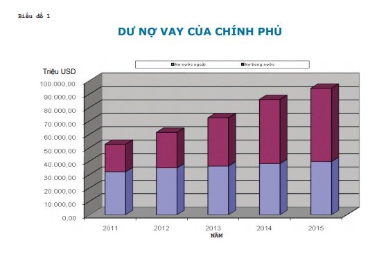  Nợ công lên đến hơn 2 triệu tỷ đồng, tương đương 61% GDP  - Ảnh 1.