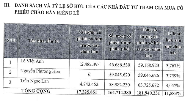  Ba cá nhân đã rót hơn 6.400 tỷ mua cổ phiếu phát hành riêng lẻ của VPBank  - Ảnh 1.