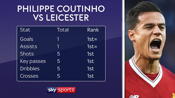 Liverpool thật may khi có Coutinho... - Ảnh 2.