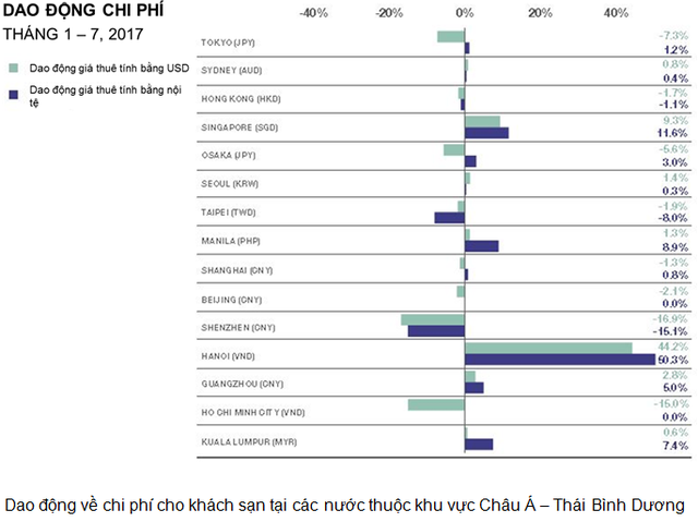 Khách Trung, Hàn tăng mạnh, giá phòng khách sạn Hà Nội tăng tới 50%, mức tăng cao nhất Châu Á - Thái Bình Dương - Ảnh 1.