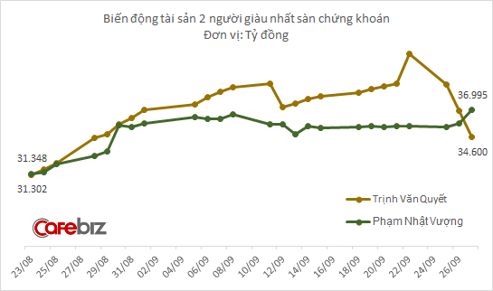 Chỉ 2 ngày sau khi chiêu mộ chỉ huy trưởng cho dự án ô tô VinFast, ông Phạm Nhật Vượng đã trở lại vị trí giàu nhất sàn chứng khoán - Ảnh 1.