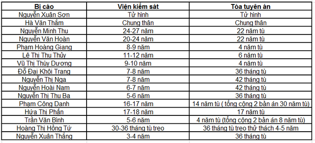 Cựu chủ tịch HĐQT OceanBank Hà Văn Thắm bị tuyên chung thân, Nguyễn Xuân Sơn án tử hình - Ảnh 2.