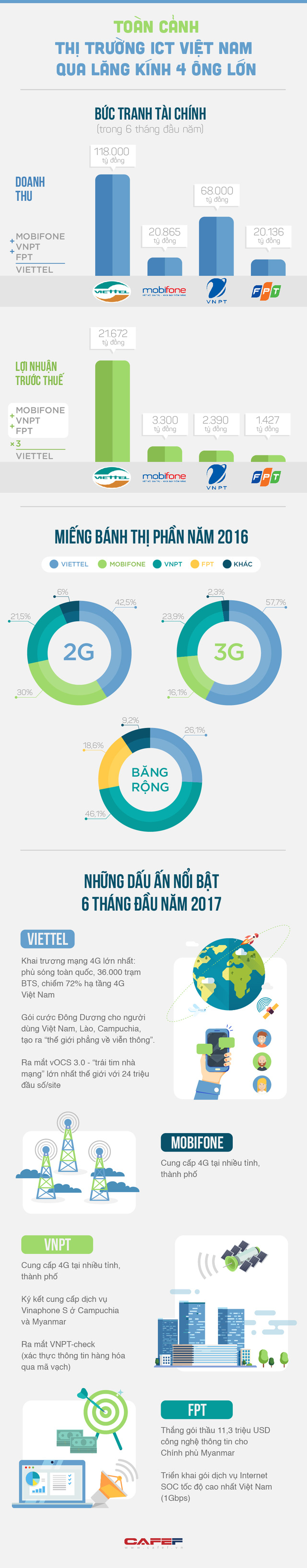  4 ông lớn ngành ICT Việt Nam có gì nổi bật?  - Ảnh 1.