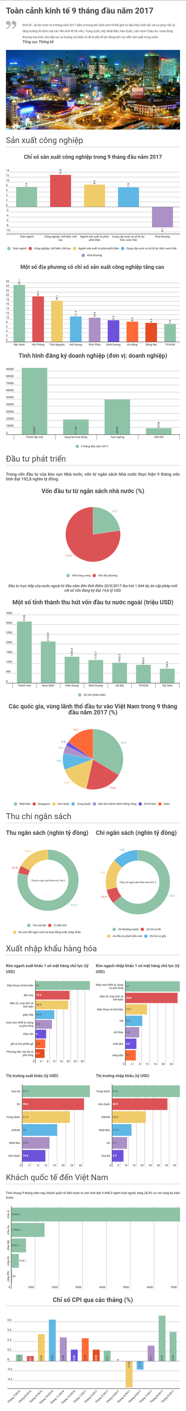 [Infographic] Kinh tế Việt Nam 9 tháng qua các con số - Ảnh 1.