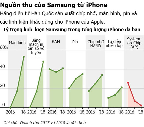 Samsung kiếm 110 USD từ mỗi chiếc iPhone X bán ra - Ảnh 2.
