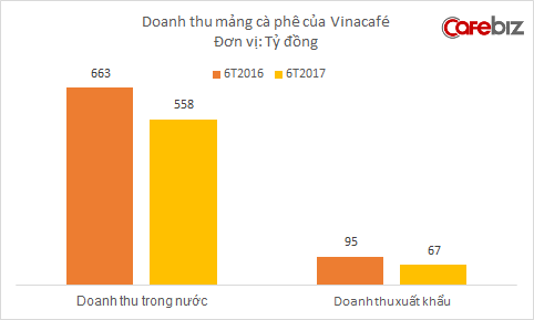 1 năm kể từ ngày Masan tuyên bố cà phê phải là cà phê, Vinacafé vẫn chìm trong khó khăn: Doanh thu sụt giảm, hàng xuất khẩu bị thu hồi - Ảnh 2.