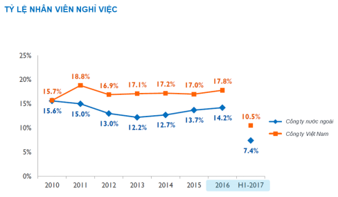 Ngành nào tại Việt Nam có tỷ lệ nghỉ việc cao nhất? - Ảnh 2.