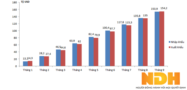  Từ nhập siêu, Việt Nam chuyển sang xuất siêu 328 triệu USD trong 9 tháng đầu năm  - Ảnh 1.