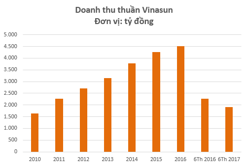  Tin rằng Grab, Uber chưa thể chiếm lĩnh thị trường Việt Nam, hàng loạt quỹ đã “ôm hận” với khoản đầu tư vào Vinasun  - Ảnh 1.