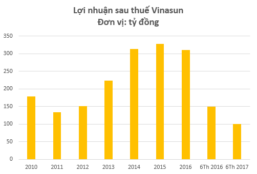  Tin rằng Grab, Uber chưa thể chiếm lĩnh thị trường Việt Nam, hàng loạt quỹ đã “ôm hận” với khoản đầu tư vào Vinasun  - Ảnh 2.