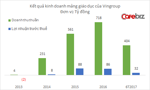 Vingroup quyết định chuyển Vinschool từ mô hình Phi lợi nhuận sang Không lợi nhuận - Ảnh 1.