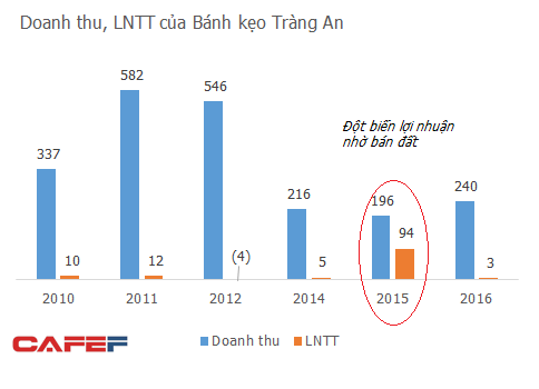  Lợi nhuận èo uột, hàng loạt thương hiệu bánh kẹo Việt vang bóng một thời trông chờ vào bán đất  - Ảnh 2.