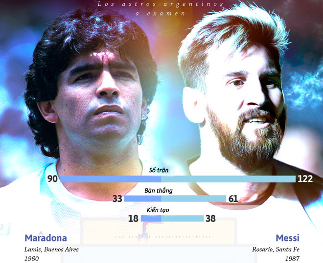 Messi và Maradona ở ĐT Argentina: Vĩ đại hay vĩ đại nhất chỉ cách 1 cúp Vàng - Ảnh 3.