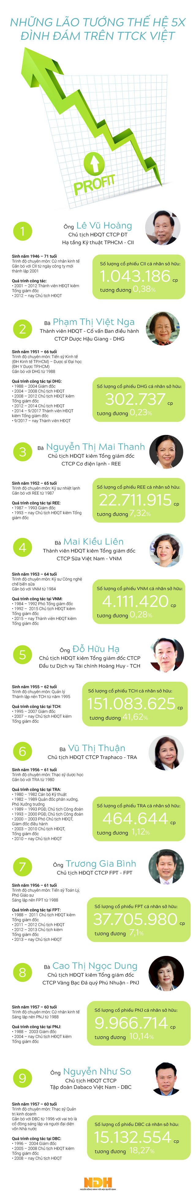 [Infographic] Những lão tướng thế hệ 5X đình đám trên TTCK Việt - Ảnh 1.