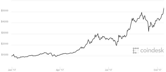 Đừng nói là 6.000 USD, bitcoin sẽ cán mốc 10.000 USD trong khoảng 6 – 10 tháng nữa? - Ảnh 1.