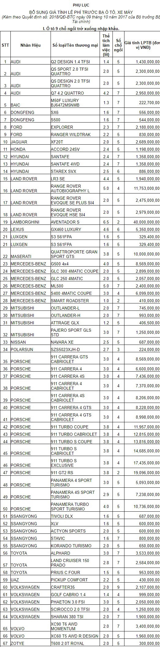 Bảng giá tính lệ phí trước bạ mới của 180 loại ô tô và xe máy tại Việt Nam  - Ảnh 1.