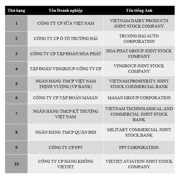 Viettel là doanh nghiệp có lợi nhuận tốt nhất 2017, Vinamilk là công ty tư nhân lãi tốt nhất - Ảnh 2.