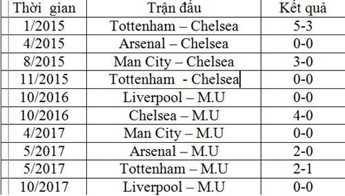 M.U phải cải thiện một vấn đề quan trọng mới vô địch Premier League - Ảnh 1.