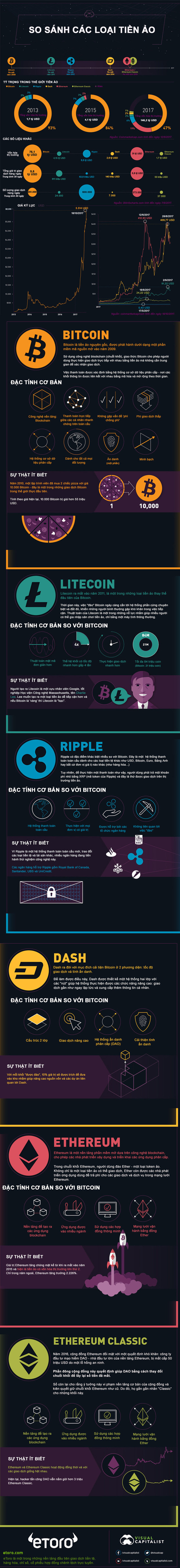 [Infographic] Các loại tiền ảo trên thế giới khác nhau như thế nào? - Ảnh 1.