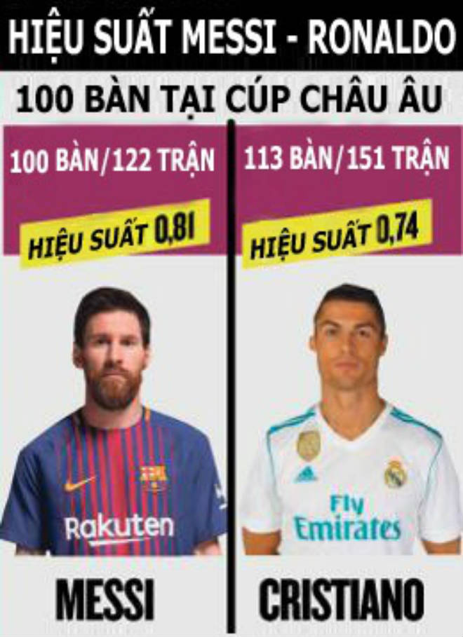 Đua 100 bàn cúp châu Âu: Ronaldo chỉ giỏi 11m, Messi đáng khâm phục - Ảnh 2.