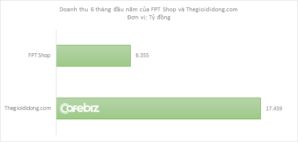 Dragon Capital đã nắm 20% vốn FPT Shop, VinaCapital giữ 15% - Ảnh 1.