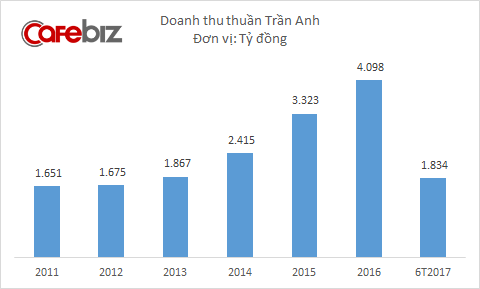 Trước thềm bị Thế Giới Di Động thâu tóm, Trần Anh lỗ lớn - Ảnh 1.