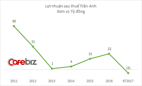 Trước thềm bị Thế Giới Di Động thâu tóm, Trần Anh lỗ lớn - Ảnh 2.