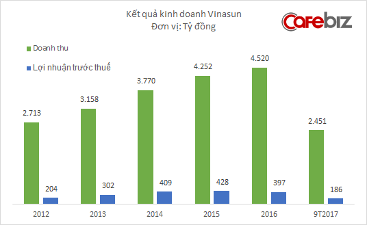 Gần 10.000 nhân viên Vinasun mất việc kể từ đầu năm, doanh thu sụt giảm mạnh quay về mức của 7 năm trước - Ảnh 1.